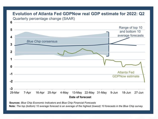 Chart - Evolution of Atlanta Fed GDPNow real GDP estimate for 2022: Q2