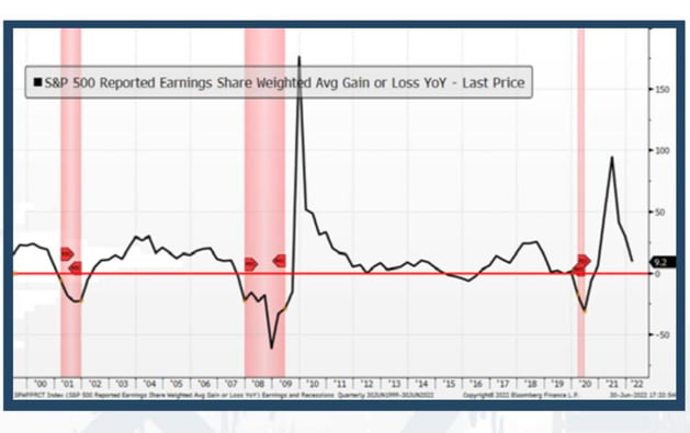 S&P 500 Reported Earnings Share Weighted Avg Gain or Loss YoY - Last Price