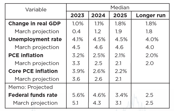 June 2023 Commentary Graph 2