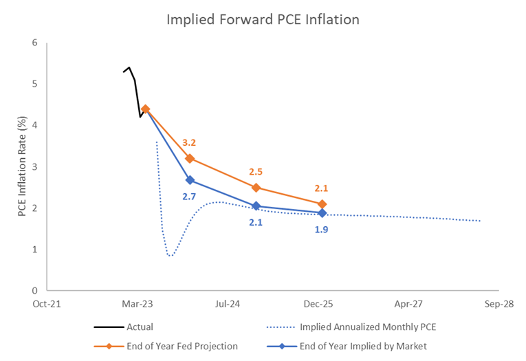 June 2023 Commentary Graph 3