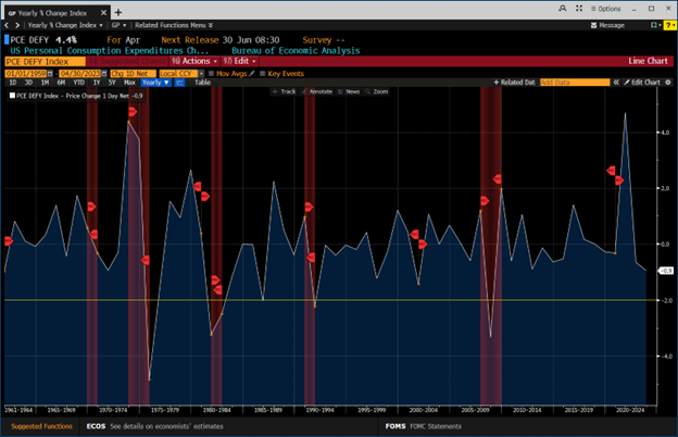 June 2023 Commentary Graph 4