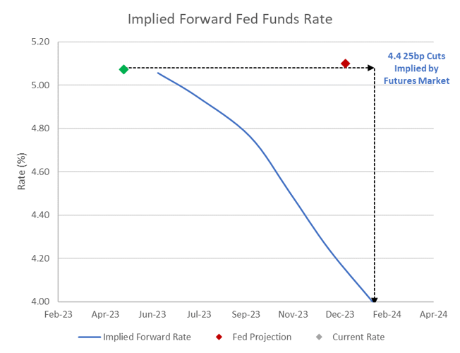 May 2023 Chart 2